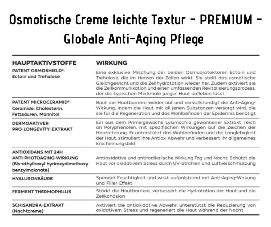 Infografik Osmotische Creme leichte Textur Premium mit Übersicht der Hauptaktivstoffe und deren Wirkung auf die Haut