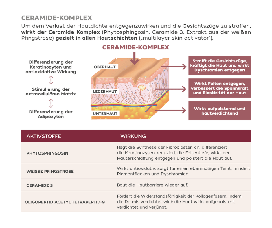 Ceramide - Komplex HAUTSTRAFFENDE CREME sehr reichhaltige Textur CareZ - Kosmetika - Apotheke Zaversky