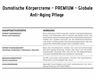 Infografik zur Osmotischen Körpercreme PREMIUM mit Hauptaktivstoffen Osmoshield, Microceramid, Braunalgenextrakt und Hyaluronsäure samt Anti-Aging-Wirkung.