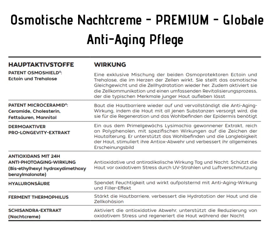 Infografiktabelle zur Osmotischen Nachtcreme Premium mit Hauptaktivstoffen wie Ectoin, Trehalose, Ceramide und Hyaluronsäure und deren Wirkung