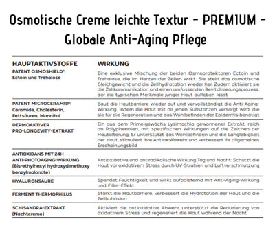 Infografik Osmotische Creme leichte Textur Premium mit Übersicht der Hauptaktivstoffe und deren Wirkung auf die Haut