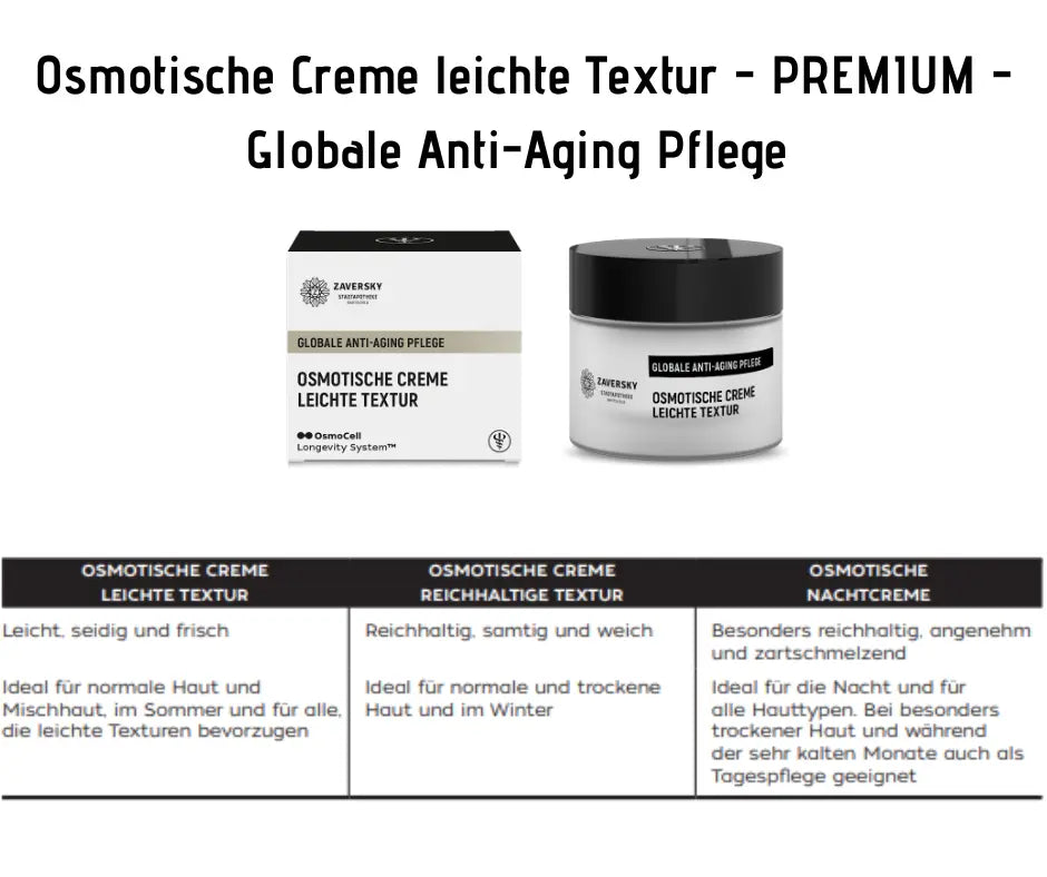 Infografik zur Zaversky Osmotischen Creme leichte Textur mit Verpackung, Tiegel und Vergleichstabelle der drei Cremes für Anti-Aging Pflege