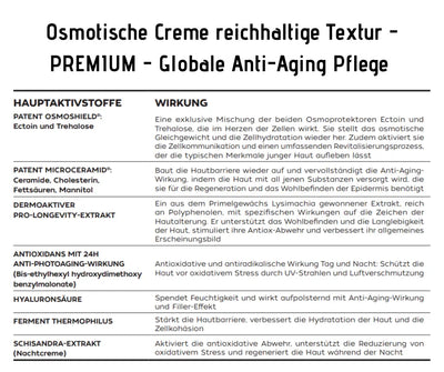 Infografik zur Osmotischen Creme PREMIUM mit Übersicht der Hauptaktivstoffe Ectoin, Trehalose, Ceramide und Hyaluronsäure samt Anti-Aging-Wirkung