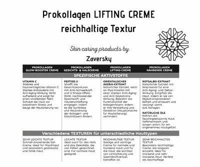 Infografik zur Prokollagen Lifting Creme von Zaversky mit Wirkstoffvergleich der vier Prokollagen-Cremes und Übersicht der verschiedenen Texturen für unterschiedliche Hauttypen