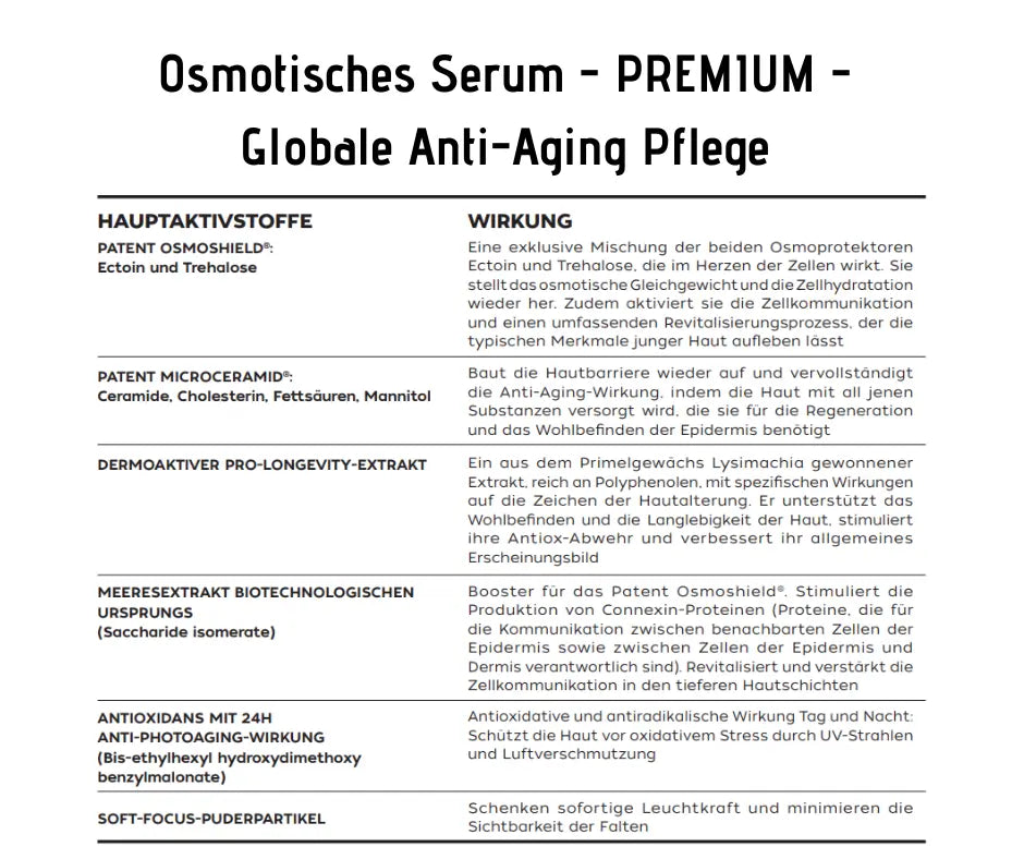 Infografik zum Osmotischen Serum Premium mit Tabelle der Hauptaktivstoffe wie Ectoin, Trehalose, Ceramide und deren Anti-Aging-Wirkung