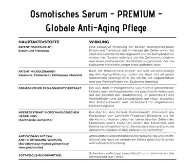  Infografik zum Osmotischen Serum PREMIUM mit Tabelle der Hauptaktivstoffe wie Ectoin, Trehalose und Ceramiden sowie deren Anti-Aging-Wirkung